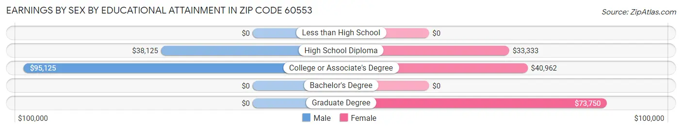 Earnings by Sex by Educational Attainment in Zip Code 60553
