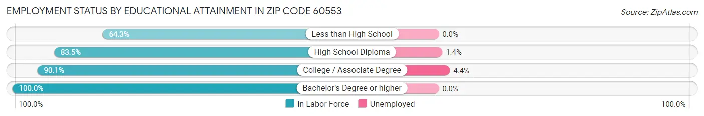 Employment Status by Educational Attainment in Zip Code 60553