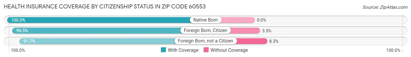 Health Insurance Coverage by Citizenship Status in Zip Code 60553