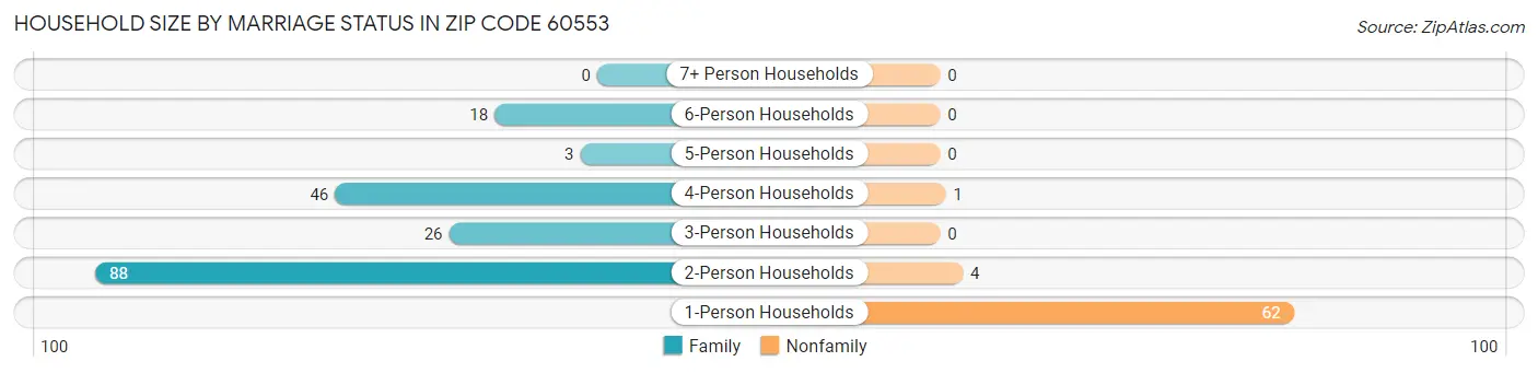 Household Size by Marriage Status in Zip Code 60553