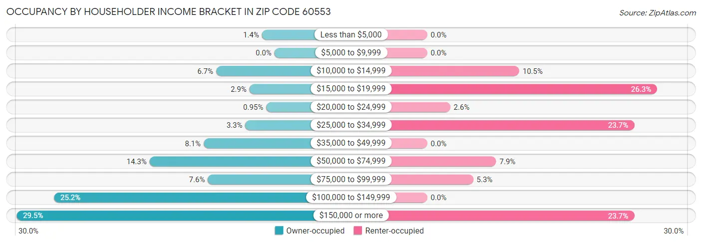 Occupancy by Householder Income Bracket in Zip Code 60553