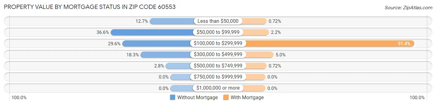 Property Value by Mortgage Status in Zip Code 60553