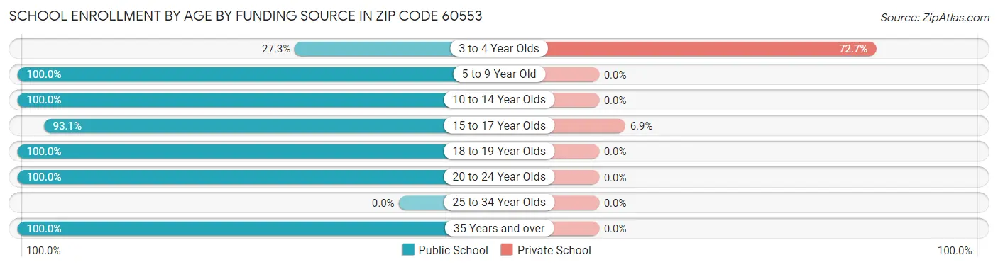 School Enrollment by Age by Funding Source in Zip Code 60553