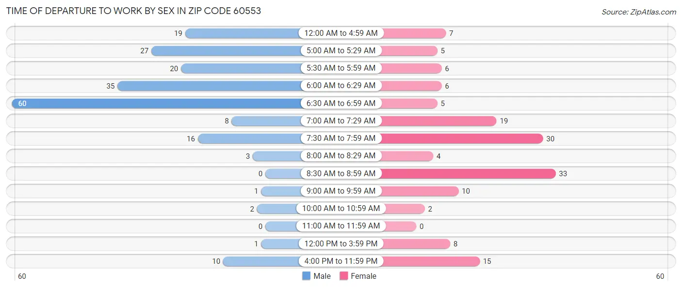 Time of Departure to Work by Sex in Zip Code 60553