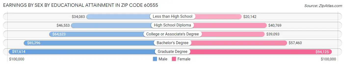 Earnings by Sex by Educational Attainment in Zip Code 60555