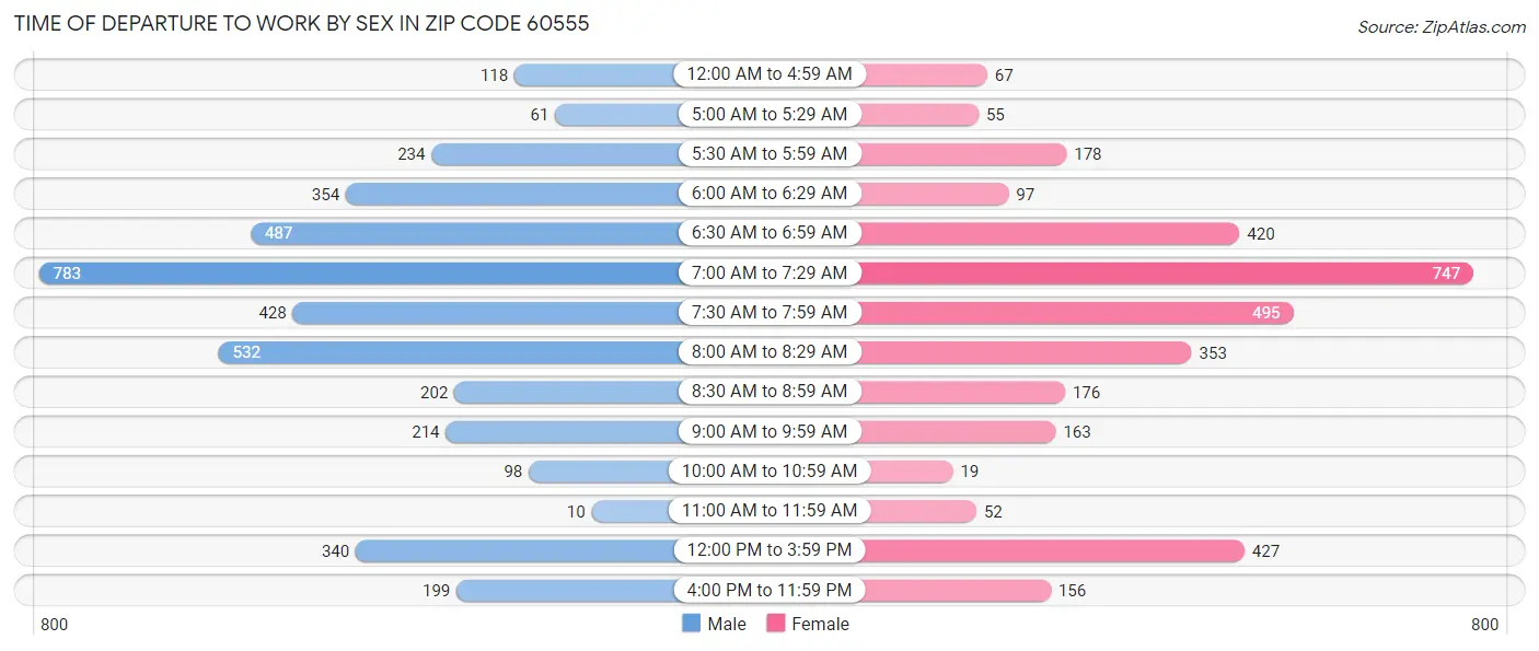 Time of Departure to Work by Sex in Zip Code 60555