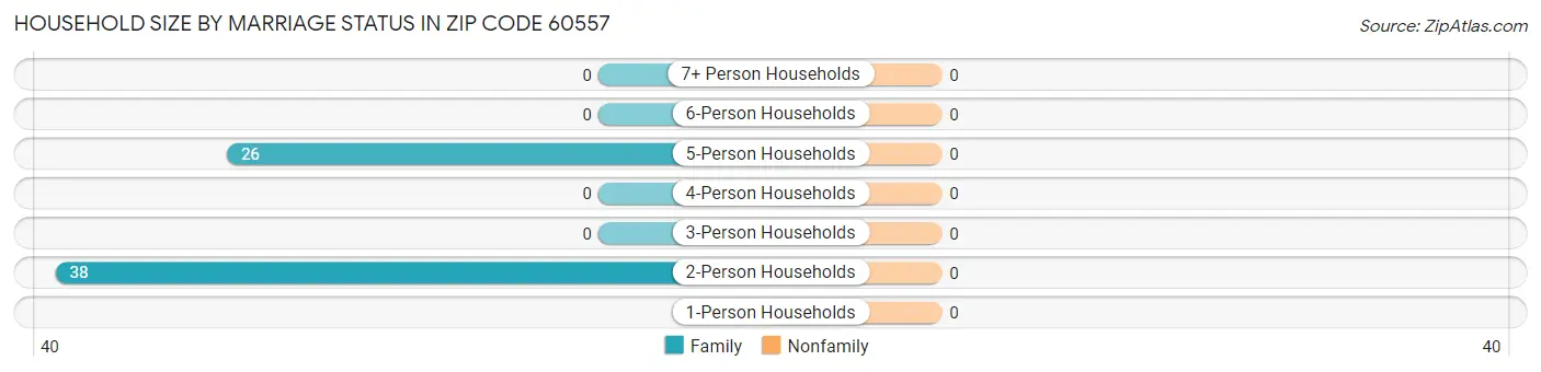 Household Size by Marriage Status in Zip Code 60557