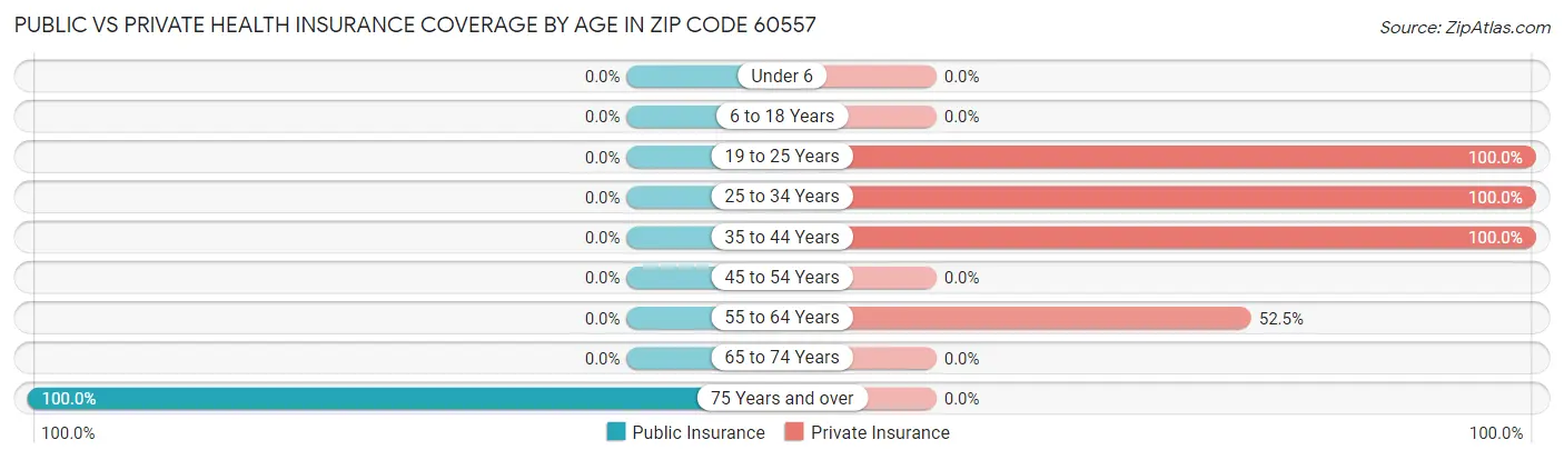 Public vs Private Health Insurance Coverage by Age in Zip Code 60557
