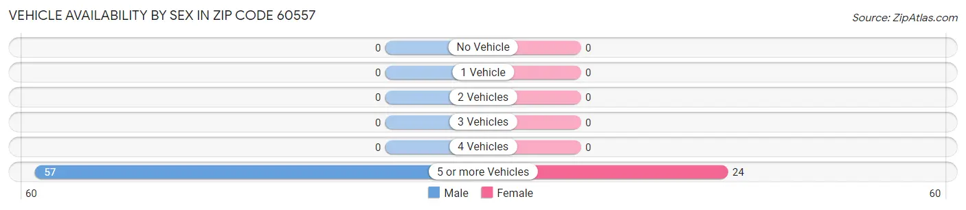 Vehicle Availability by Sex in Zip Code 60557