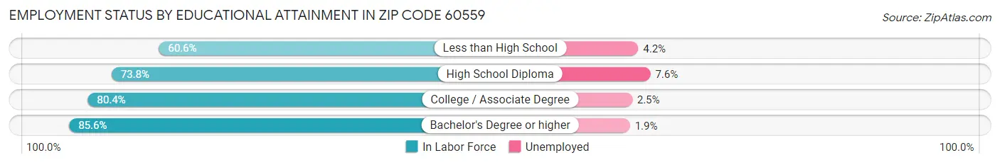 Employment Status by Educational Attainment in Zip Code 60559