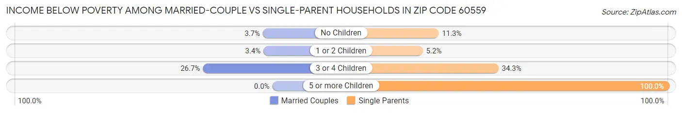 Income Below Poverty Among Married-Couple vs Single-Parent Households in Zip Code 60559