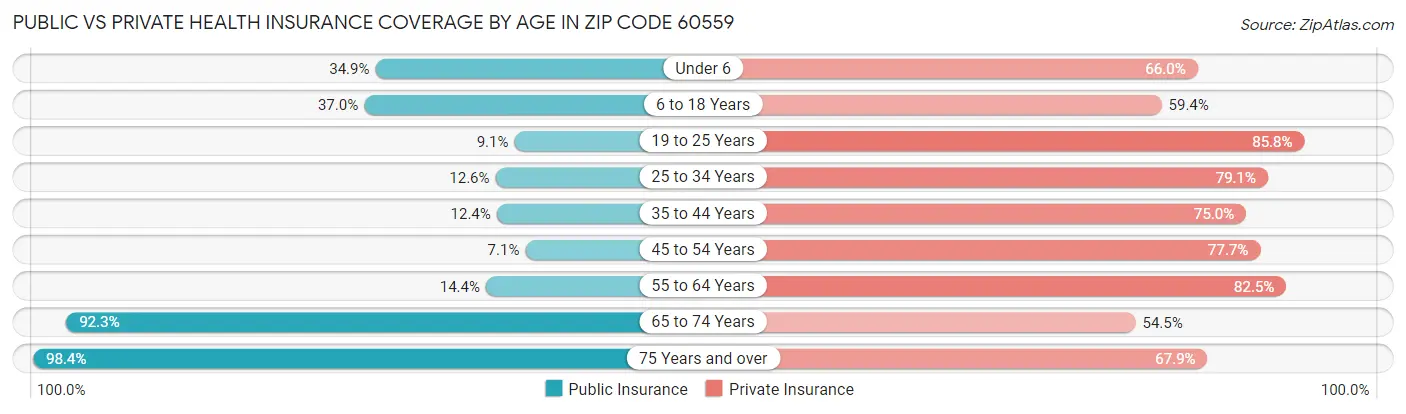Public vs Private Health Insurance Coverage by Age in Zip Code 60559
