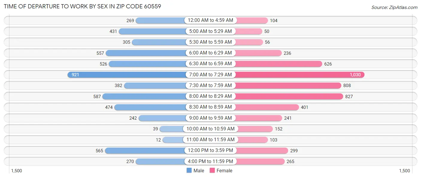 Time of Departure to Work by Sex in Zip Code 60559