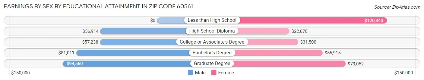 Earnings by Sex by Educational Attainment in Zip Code 60561