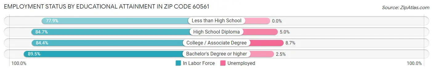 Employment Status by Educational Attainment in Zip Code 60561