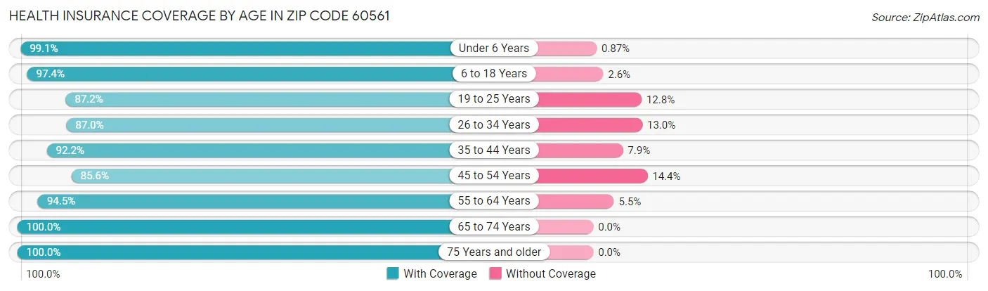 Health Insurance Coverage by Age in Zip Code 60561
