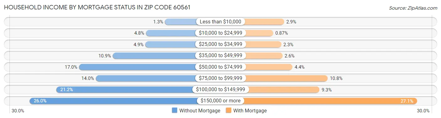 Household Income by Mortgage Status in Zip Code 60561