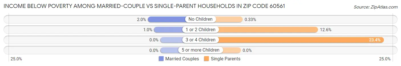 Income Below Poverty Among Married-Couple vs Single-Parent Households in Zip Code 60561