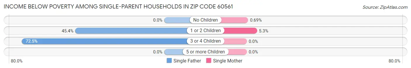 Income Below Poverty Among Single-Parent Households in Zip Code 60561