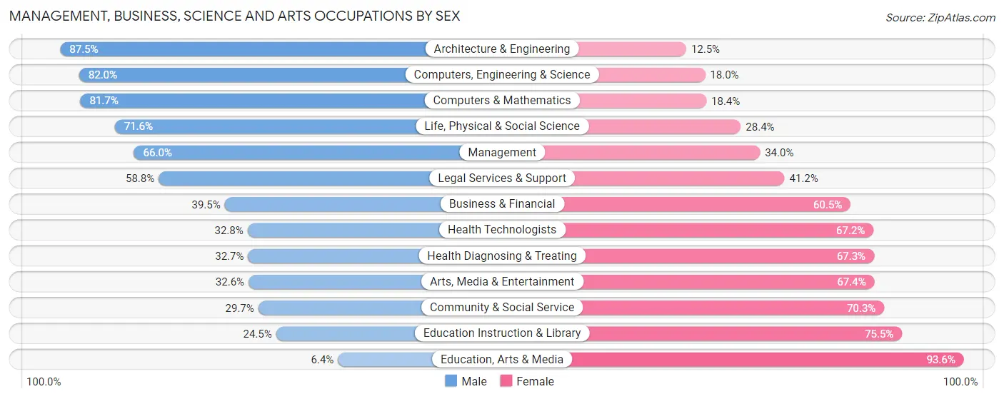 Management, Business, Science and Arts Occupations by Sex in Zip Code 60561
