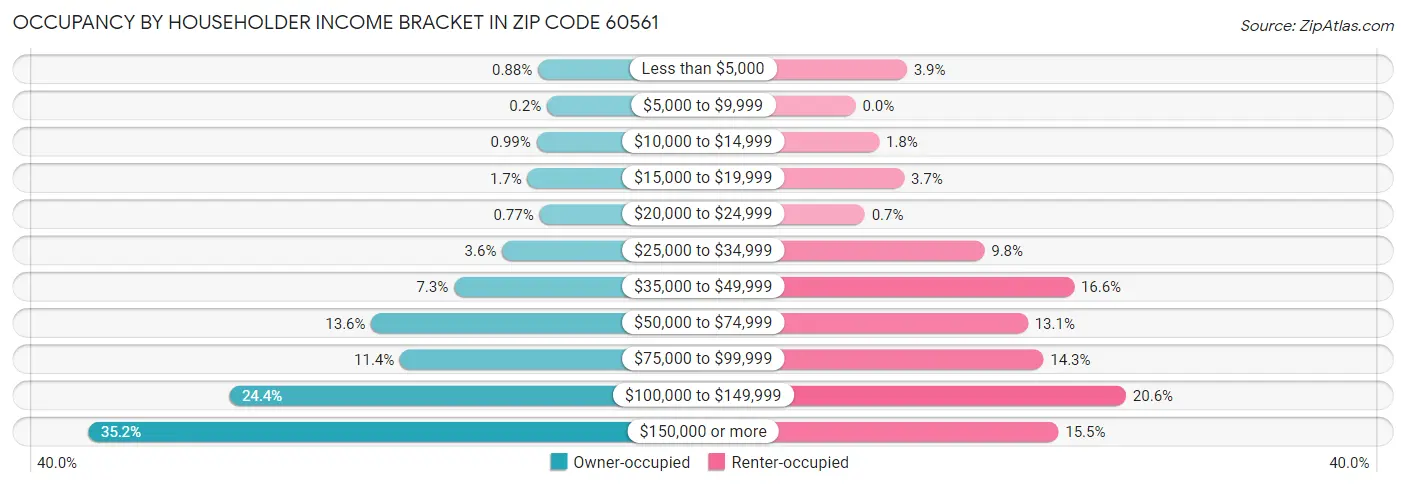 Occupancy by Householder Income Bracket in Zip Code 60561