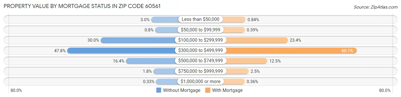 Property Value by Mortgage Status in Zip Code 60561