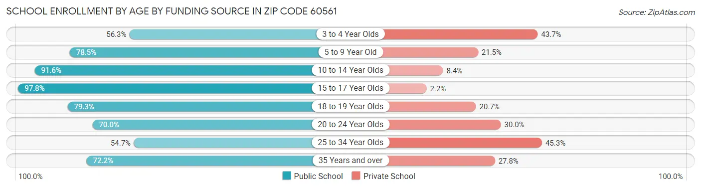 School Enrollment by Age by Funding Source in Zip Code 60561