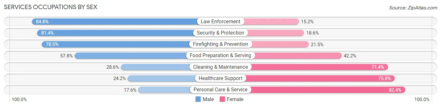 Services Occupations by Sex in Zip Code 60561