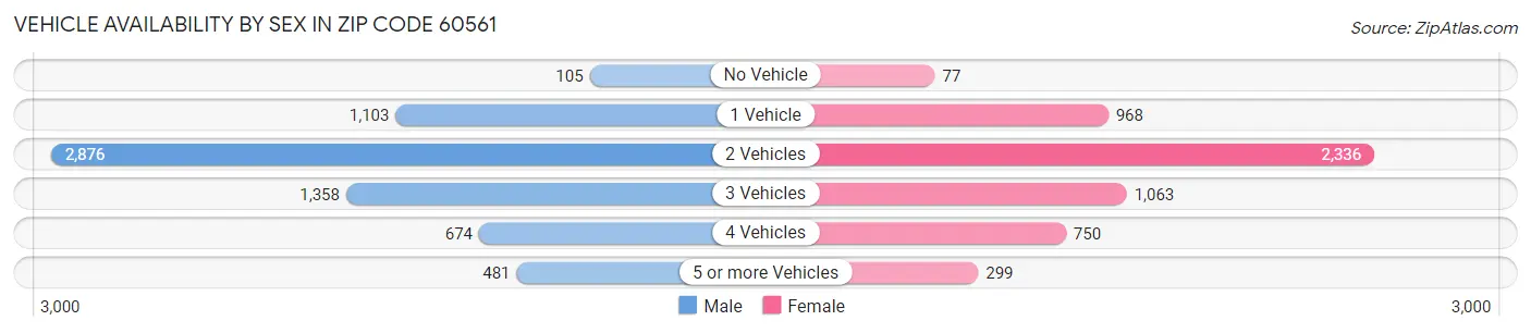 Vehicle Availability by Sex in Zip Code 60561