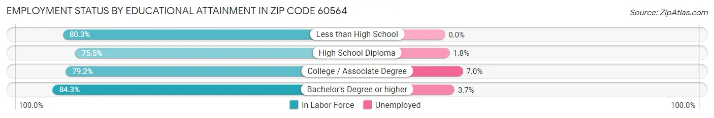 Employment Status by Educational Attainment in Zip Code 60564