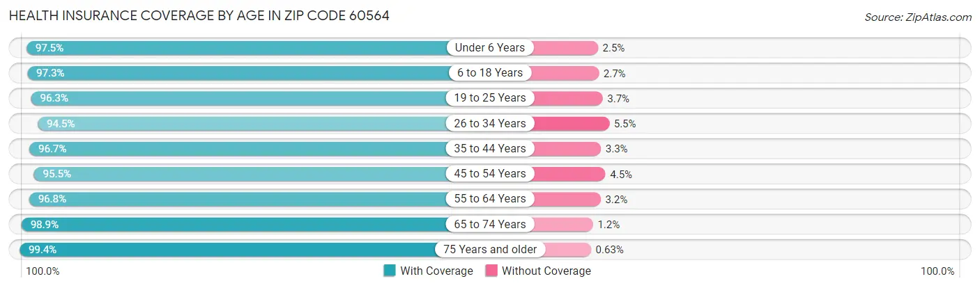 Health Insurance Coverage by Age in Zip Code 60564