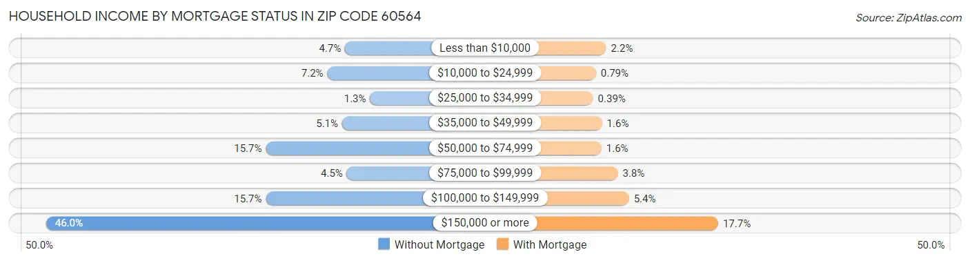 Household Income by Mortgage Status in Zip Code 60564