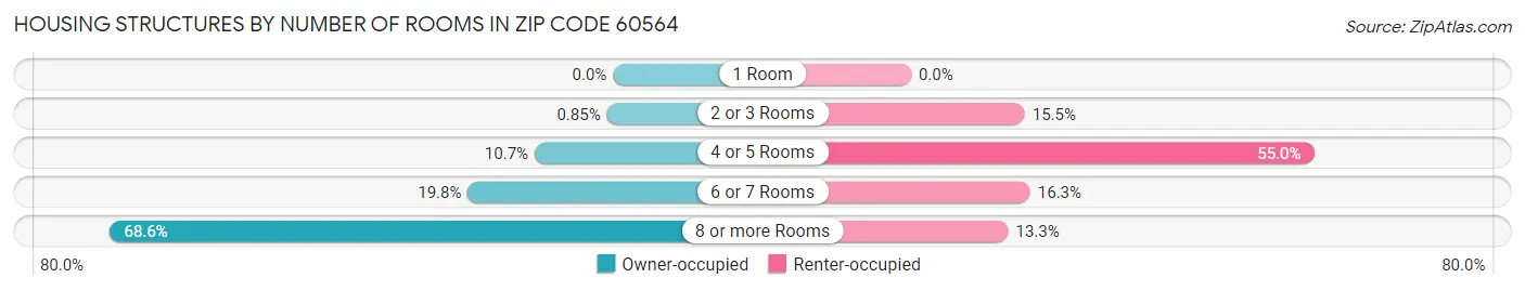 Housing Structures by Number of Rooms in Zip Code 60564