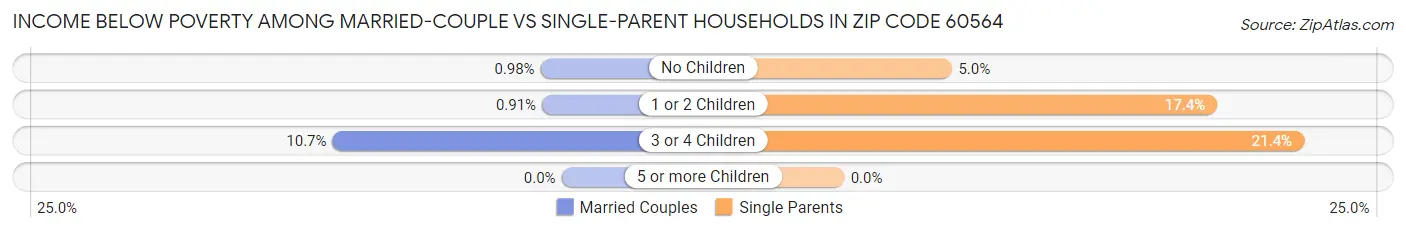 Income Below Poverty Among Married-Couple vs Single-Parent Households in Zip Code 60564