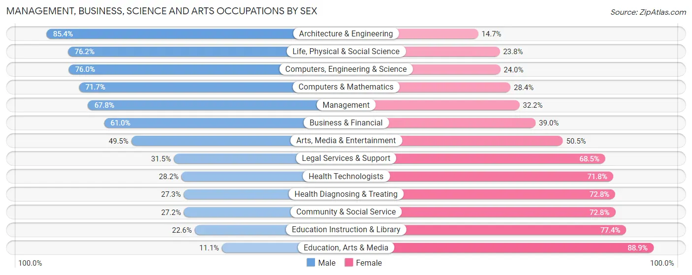 Management, Business, Science and Arts Occupations by Sex in Zip Code 60564