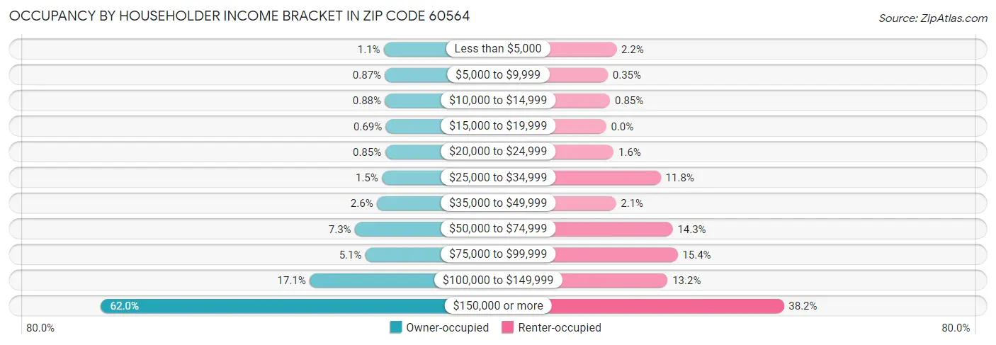 Occupancy by Householder Income Bracket in Zip Code 60564
