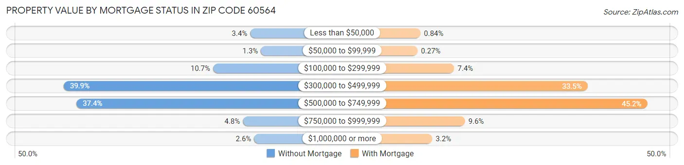 Property Value by Mortgage Status in Zip Code 60564