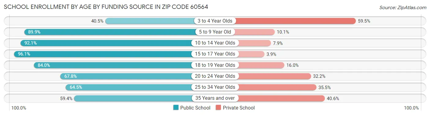 School Enrollment by Age by Funding Source in Zip Code 60564