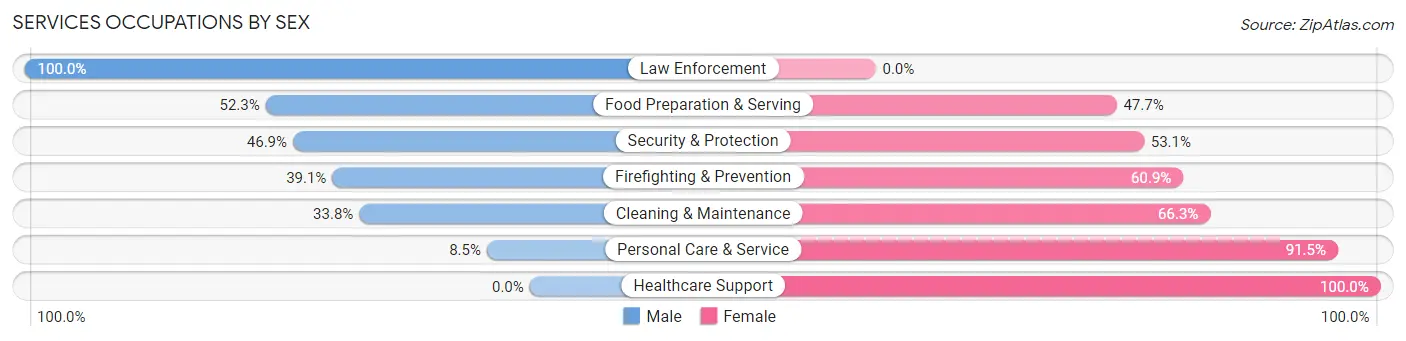 Services Occupations by Sex in Zip Code 60564