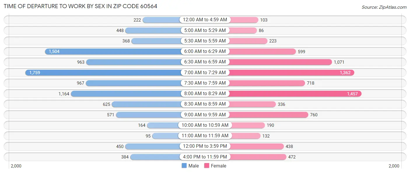Time of Departure to Work by Sex in Zip Code 60564