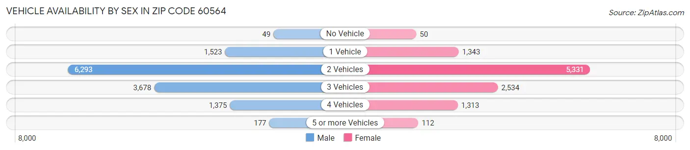 Vehicle Availability by Sex in Zip Code 60564