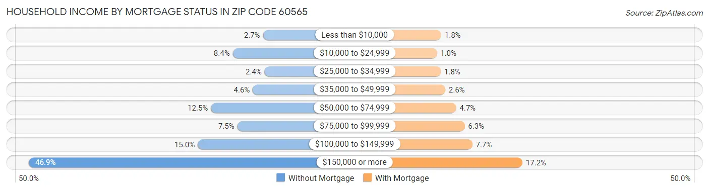 Household Income by Mortgage Status in Zip Code 60565
