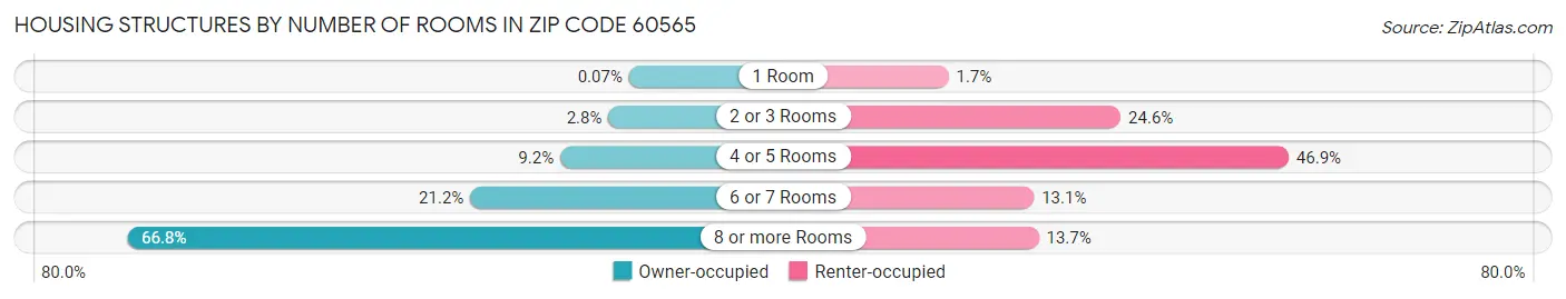 Housing Structures by Number of Rooms in Zip Code 60565