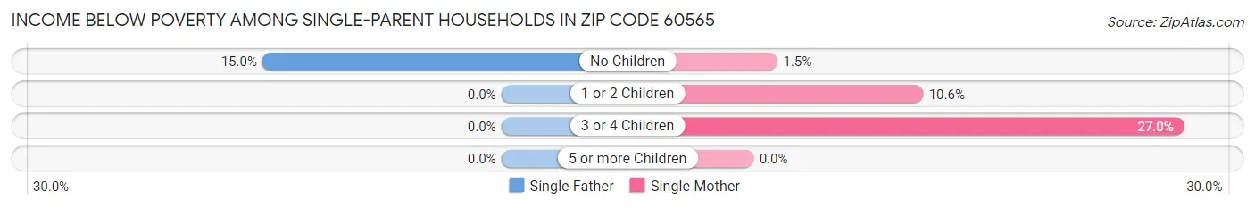 Income Below Poverty Among Single-Parent Households in Zip Code 60565