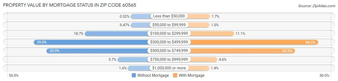 Property Value by Mortgage Status in Zip Code 60565