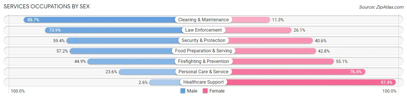 Services Occupations by Sex in Zip Code 60565