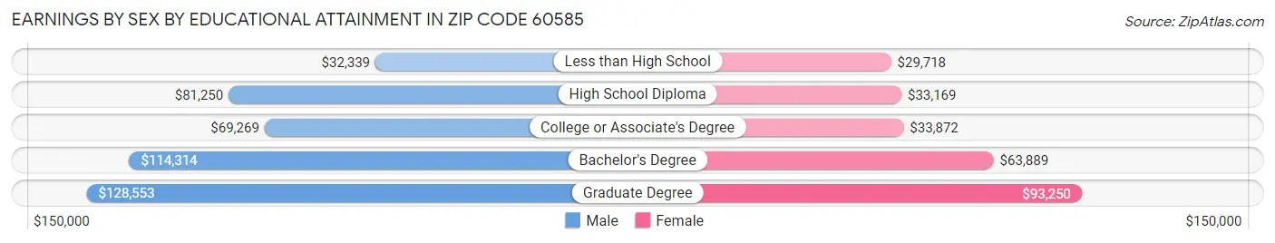 Earnings by Sex by Educational Attainment in Zip Code 60585