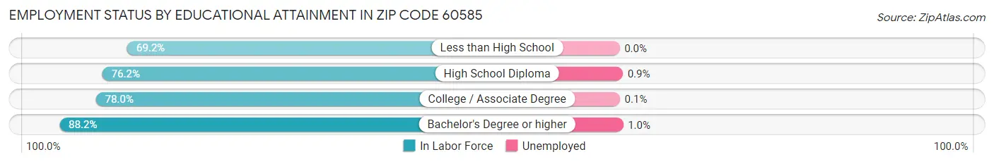 Employment Status by Educational Attainment in Zip Code 60585