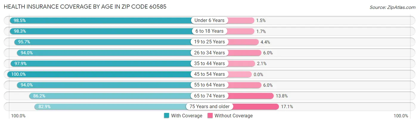 Health Insurance Coverage by Age in Zip Code 60585