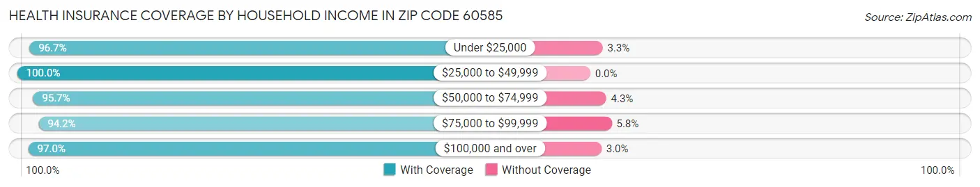Health Insurance Coverage by Household Income in Zip Code 60585